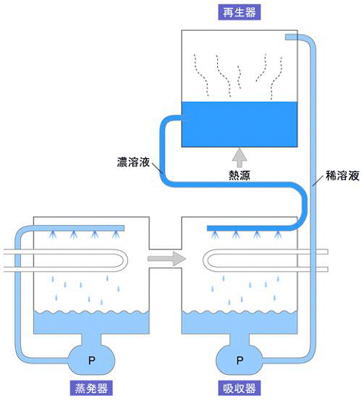 吸収式冷温水機のしくみ