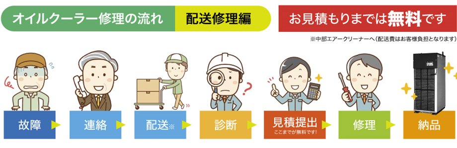 オイルクーラー修理の流れ(配送診断編)